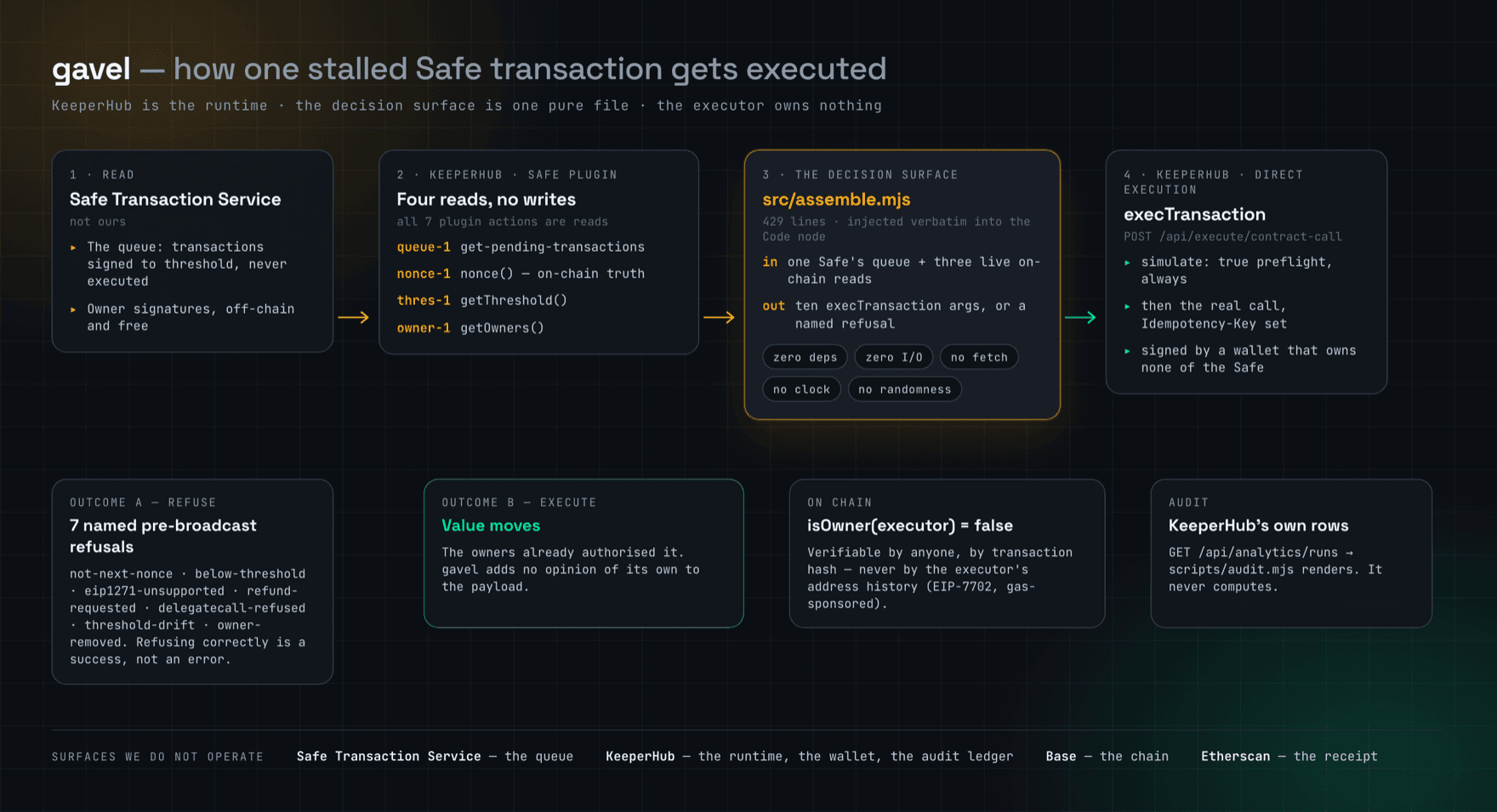 Four stages left to right. The Safe Transaction Service supplies the queue and the owner signatures. KeeperHub's Safe plugin performs four reads: the queue, nonce, threshold and owners. src/assemble.mjs decides purely and returns either ten execTransaction arguments or one of seven named refusals. KeeperHub Direct Execution simulates, then broadcasts from a wallet that owns none of the Safe. KeeperHub's own execution rows are the audit ledger.